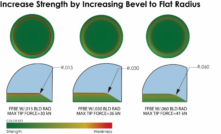 Figure 2: As the bevel to flat radius increases, the punch tip is strengthened therefore allowing a higher compression force rating