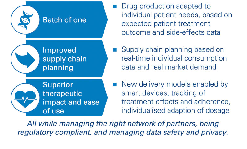 Figure 1: Forward-looking: can your supply chain keep up with digitally enabled therapies?