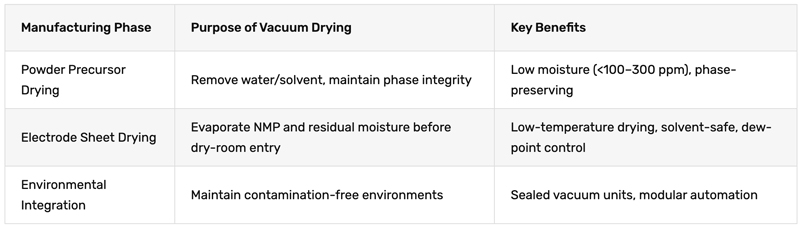 The role of vacuum drying in battery manufacturing: From precursors to cell assembly