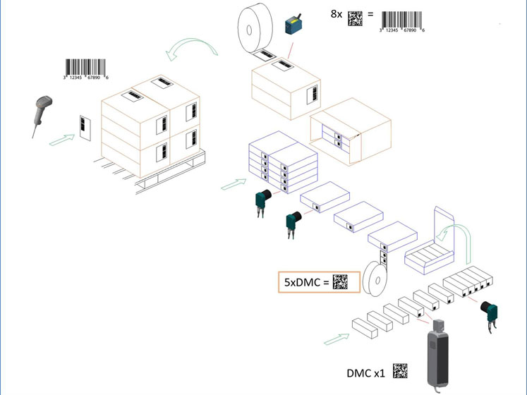 The start of a new chapter for product serialisation
