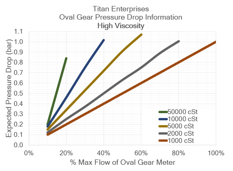 Titan Enterprises: Flow measurement of high viscosity liquids