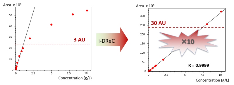 Trace-level impurity analysis using the intelligent dynamic range extension calculator (i-DReC)