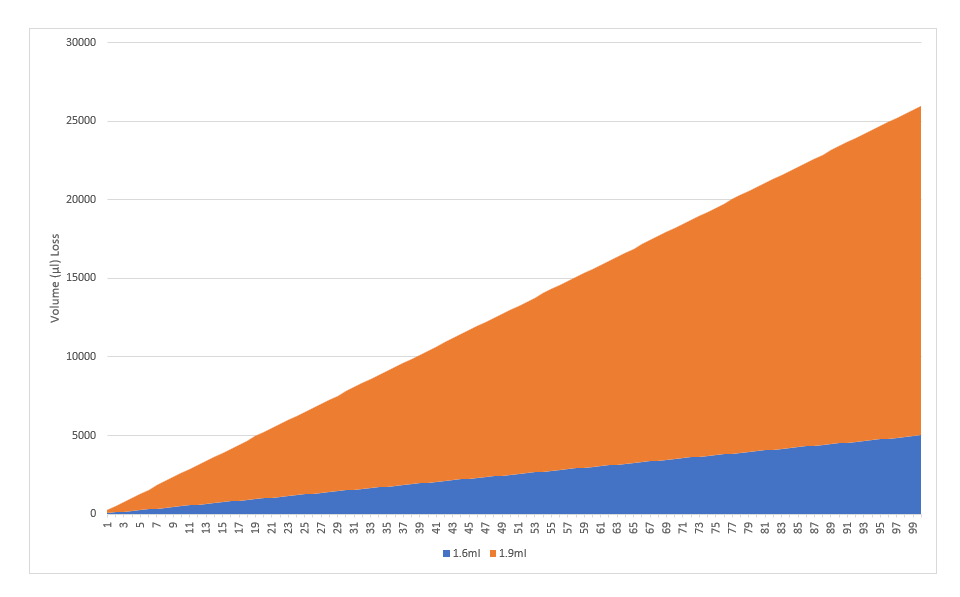 Volume (µl) of sample lost per tube over one hundred cycles (courtesy: Azenta Life Sciences)