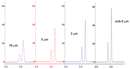 Figure 1: Chromatographic performance for four common particle sizes