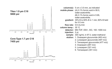 Figure 5: Chromatographic comparison of Titan and Core-type UHPLC columns