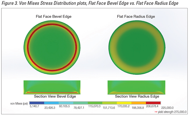 Figure 3. Von Mises Stress Distribution plots, Flat Face Bevel Edge vs. Flat Face Radius