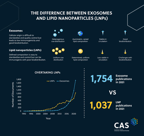 Unlocking the potential of exosomes: promising advances in drug delivery and diagnostics