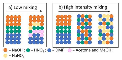 Figure 3: Reactions with poor mixing (a) and those with high intensity mixing (b)