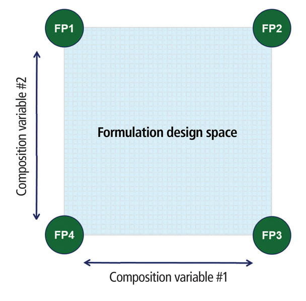 Figure 4 Formulation design space