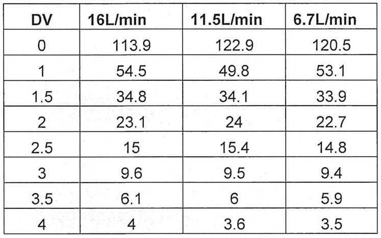 Table I: Conductivity (mS/cm) data for 1.5M NaCl solution runs based on flow rate