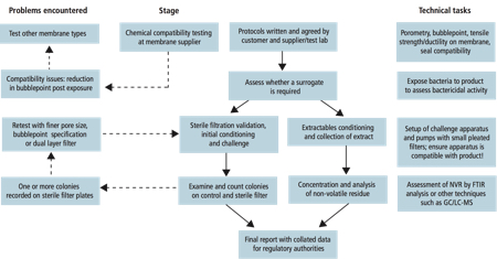 Figure 1: Overview of validation of a sterile membrane filter process
