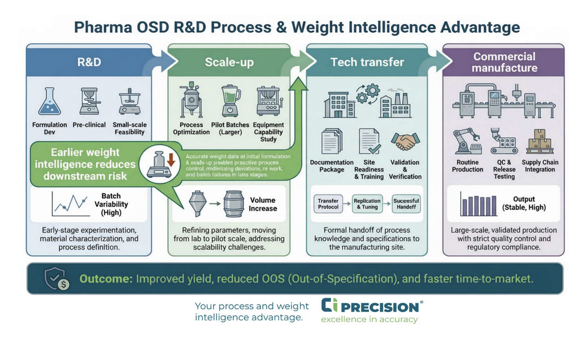 Why weight sorting should move earlier in OSD development