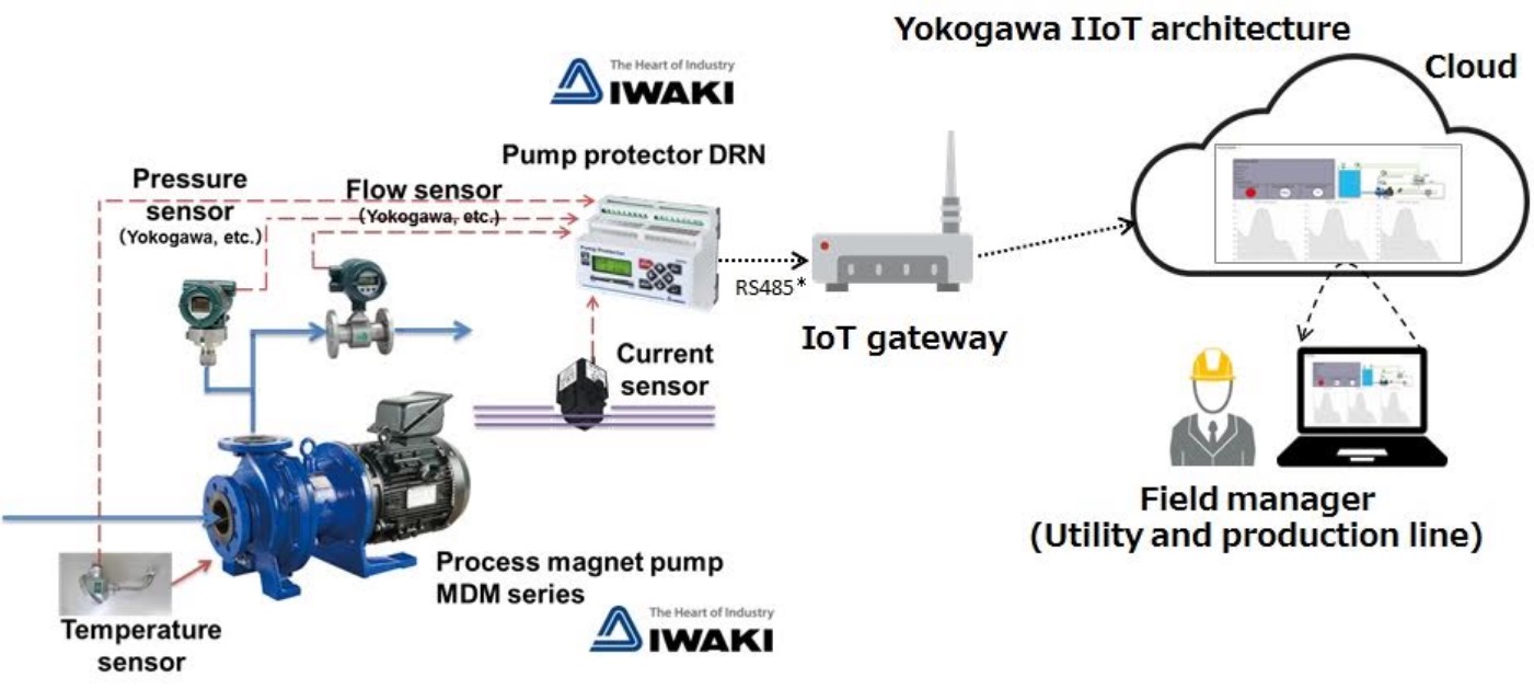 Yokogawa and Iwaki collaborate to develop remote pump monitoring 