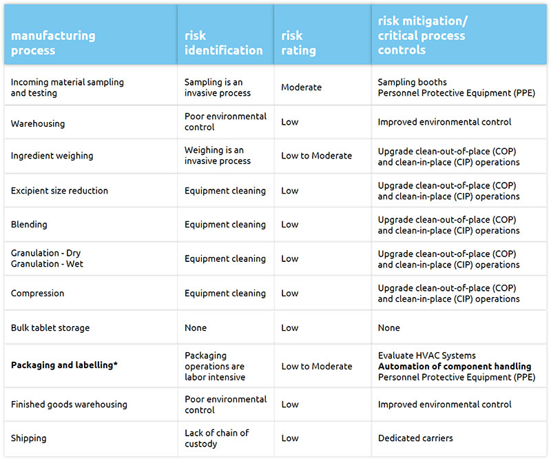 Table 1: Assessment of risks that can result in drug shortages for the manufacturing process of a compressed tablet (9)