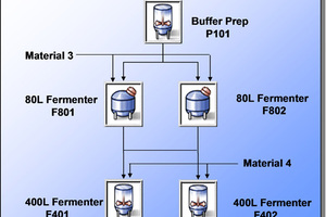 Batch management: taking control