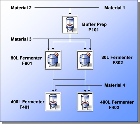 Batch management: taking control