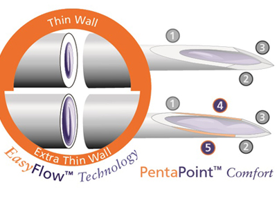 BD pen needle innovation makes injections easier