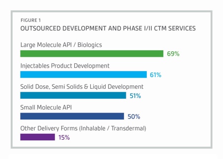 Biologics account for an increasing share of outsourcing spending