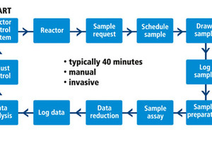Bioprocess control in line using optical sensing