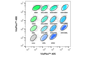 Biotium's new cell barcoding kit streamlines flow cytometry with 15-sample, single-tube multiplexing