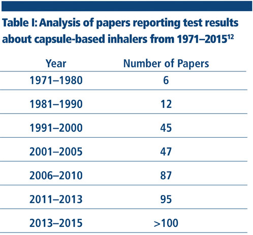Capsule-based inhalers: part II