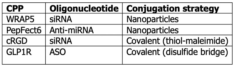 Cell-penetrating peptides (CPPs) as a delivery system for oligonucleotides