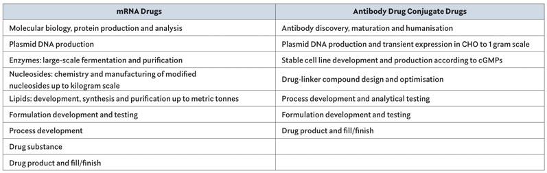 Table I : Capabilities: All steps of the development and manufacturing process are covered by multiple teams in Curia’s global network of 30 facilities