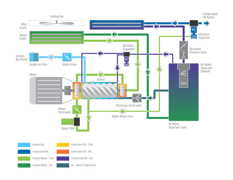Figure 1: How the different components in the compressed air system ensure Class 0 oil-free air