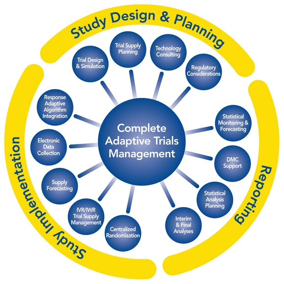 ClinPhone and Cytel offer solutions on adaptive clinical trials