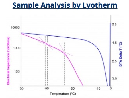 Impedance analysis shows glass transition at –50°C<br> Softening of the frozen material shown at –37°C preceding collapse