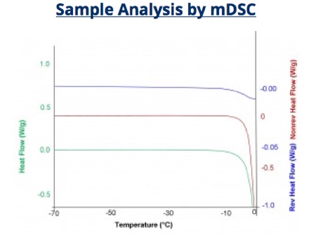 Comparison of different analytical methods in freeze-drying