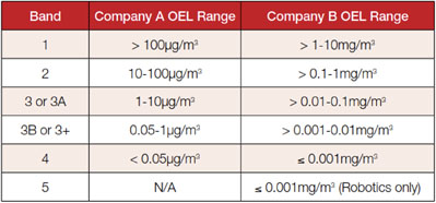 Containment in a high potent manufacturing facility