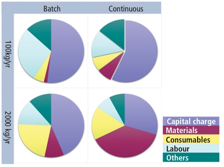 Continuous processing up and downstream 