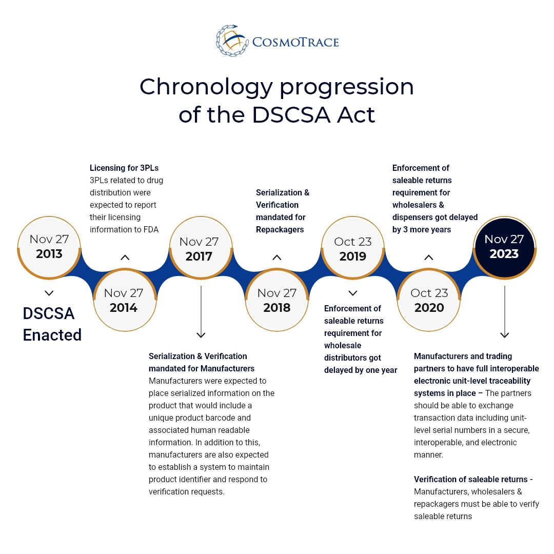 CosmoTrace provides DSCSA 2023 compliance update and timelines