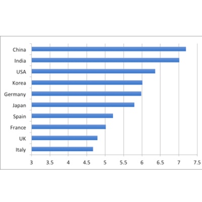 CPhI Global Pharma Index finds India’s reputation is improving