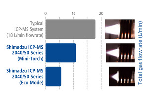 Cut Argon use and costs with Shimadzu’s ICPMS-2040/2050