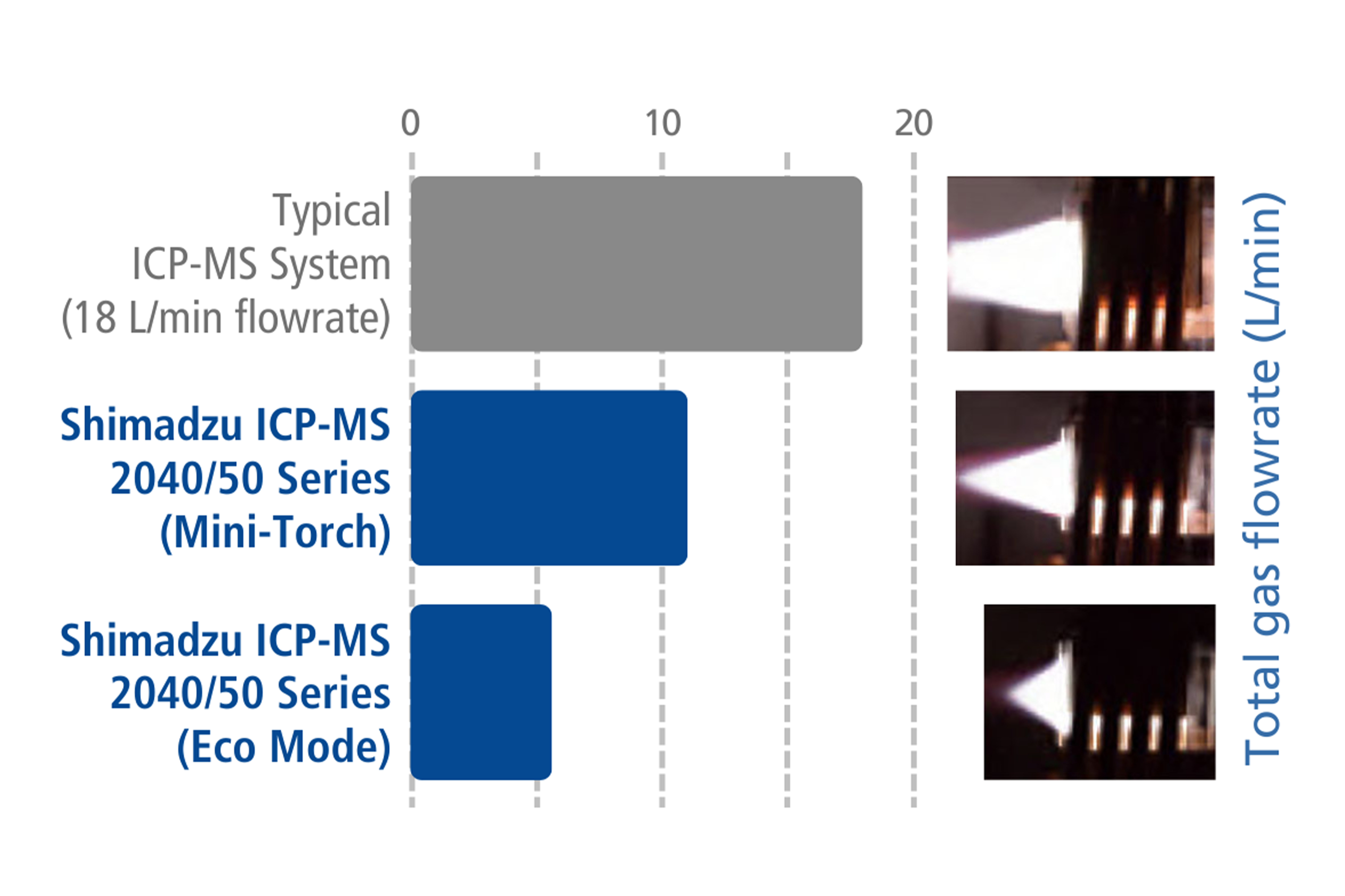 Cut Argon use and costs with Shimadzu’s ICPMS-2040/2050