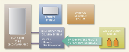Decontamination and depyrogenation in aseptic filling operations