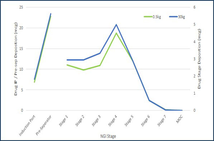 Figure 2: Comparison of the particle size distribution of the emitted dose at two different scales measured by inertial impaction