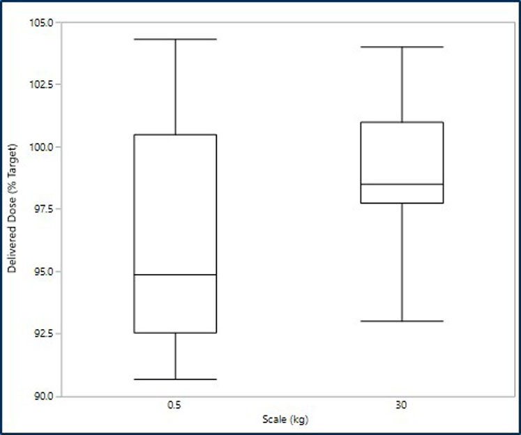 Figure 3: Comparison of the emitted dose at the two scales