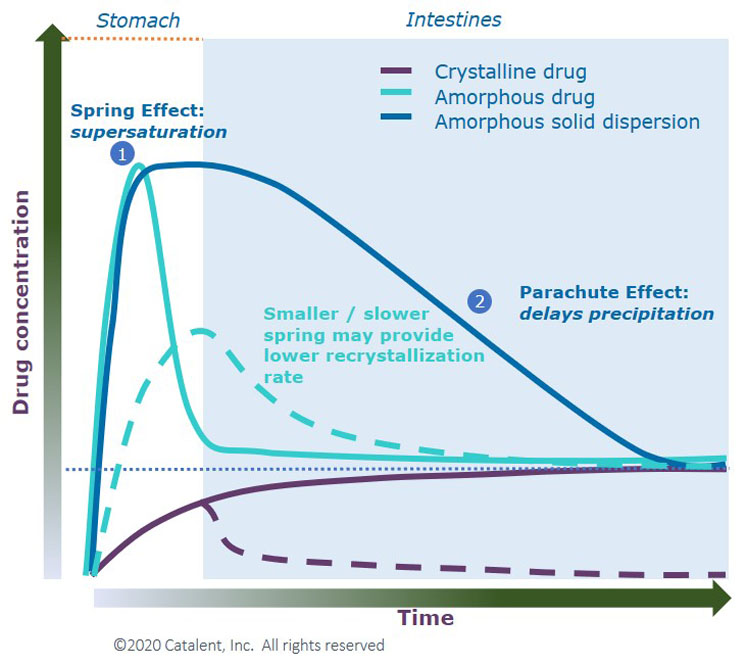 Figure 1: Spring and parachute concept to achieve high apparent solubility for insoluble drugs<sup>6</sup>