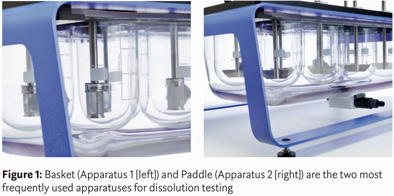 Dissolution testing: an established technique driving advances in drug delivery