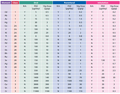 Table I: ICH elements and limits, R/A: Risk Assessment, these are elements that need to be considered as part of the risk element