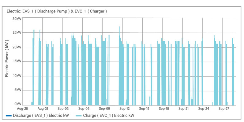 EnergiVault trial delivers peak performance