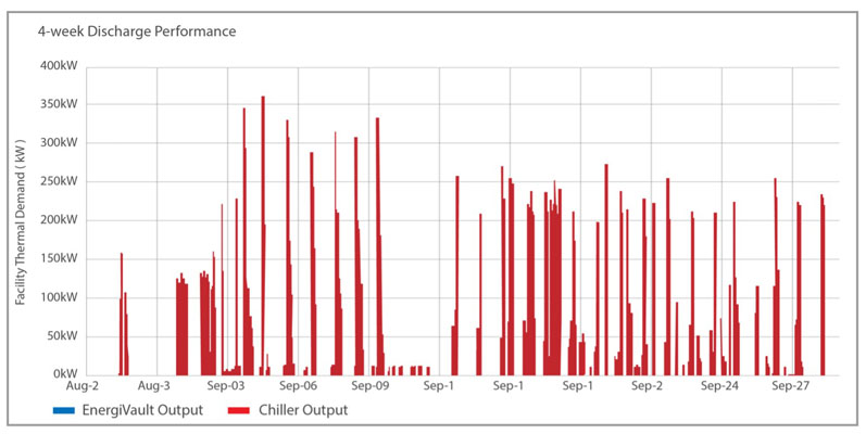 EnergiVault trial delivers peak performance