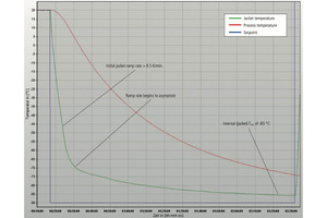 Enhanced thermal control for critical chemical processes