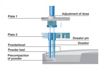 <i>Fig. 2: Dosator and pin capsule filling process</i>