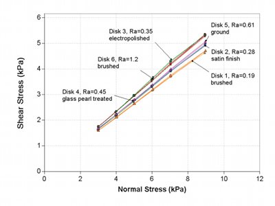 <i>Fig. 5: Shear stress vs. normal stress data for stainless steel showing the impact of surface roughness on the level of friction between the powder and metal (surface friction is quantified by Ra, a higher Ra value equating to a rougher surface)</i>
