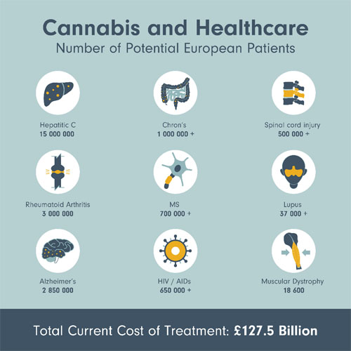 Europe’s legal cannabis market set to become worth more than €115 billion