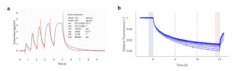 Figure 3: waveRAPID kinetic data obtained using the Creoptix WAVEdelta system for a G9a fragment hit (Frg331); a KD value of 499 µM was obtained (a); MST data for the same fragment hit (a KD value of 460 µM was obtained using this technique)